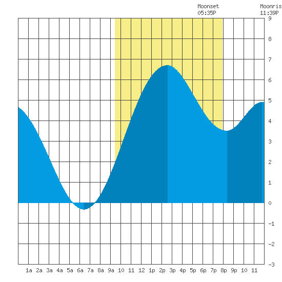 Cape Mordvinof tide chart for Sunday, October 16, 2022