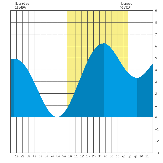 Cape Mordvinof tide chart for Tuesday, October 18, 2022
