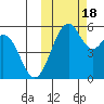 Cape Mordvinof tide chart for Tuesday, October 18, 2022