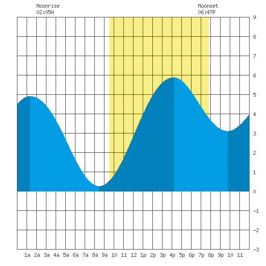 Cape Mordvinof tide chart for Wednesday, October 19, 2022