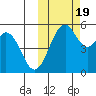 Cape Mordvinof tide chart for Wednesday, October 19, 2022