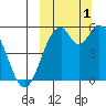 Cape Mordvinof tide chart for Saturday, October 1, 2022