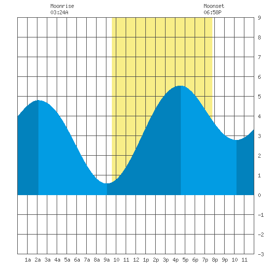 Cape Mordvinof tide chart for Thursday, October 20, 2022
