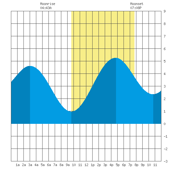Cape Mordvinof tide chart for Friday, October 21, 2022