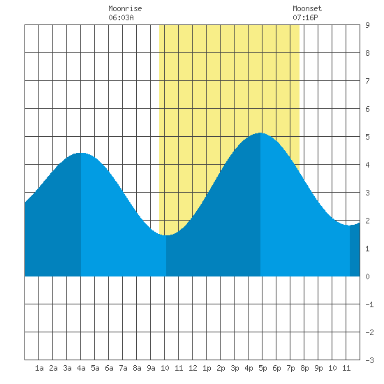 Cape Mordvinof tide chart for Saturday, October 22, 2022