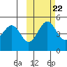 Cape Mordvinof tide chart for Saturday, October 22, 2022