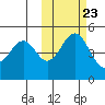 Cape Mordvinof tide chart for Sunday, October 23, 2022