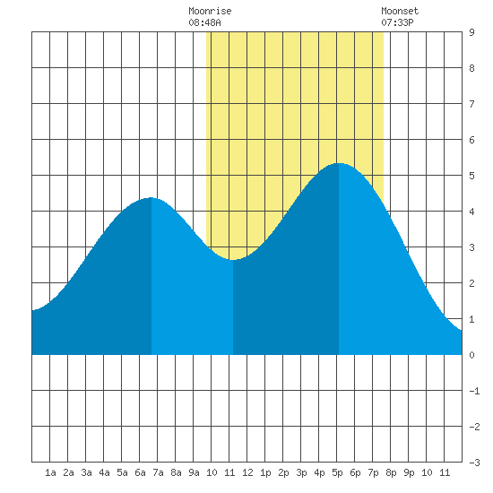 Cape Mordvinof tide chart for Monday, October 24, 2022