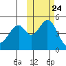 Cape Mordvinof tide chart for Monday, October 24, 2022