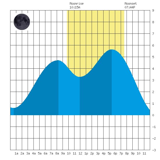 Cape Mordvinof tide chart for Tuesday, October 25, 2022
