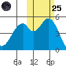 Cape Mordvinof tide chart for Tuesday, October 25, 2022