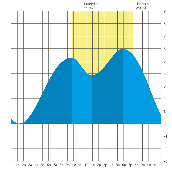 Cape Mordvinof tide chart for Wednesday, October 26, 2022