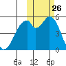 Cape Mordvinof tide chart for Wednesday, October 26, 2022