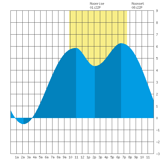 Cape Mordvinof tide chart for Thursday, October 27, 2022