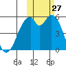 Cape Mordvinof tide chart for Thursday, October 27, 2022