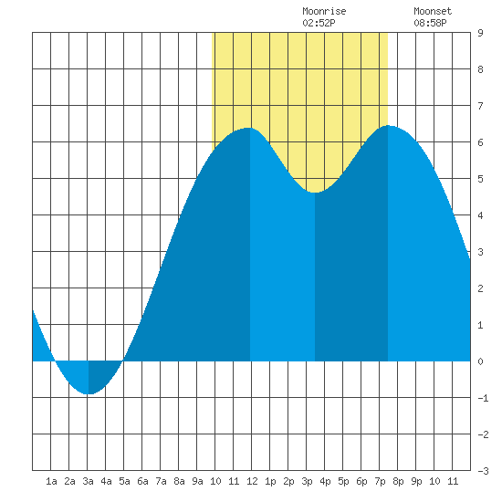 Cape Mordvinof tide chart for Friday, October 28, 2022