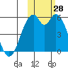 Cape Mordvinof tide chart for Friday, October 28, 2022