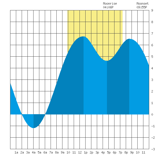 Cape Mordvinof tide chart for Saturday, October 29, 2022