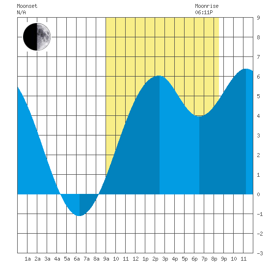 Cape Mordvinof tide chart for Sunday, October 2, 2022