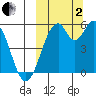 Cape Mordvinof tide chart for Sunday, October 2, 2022