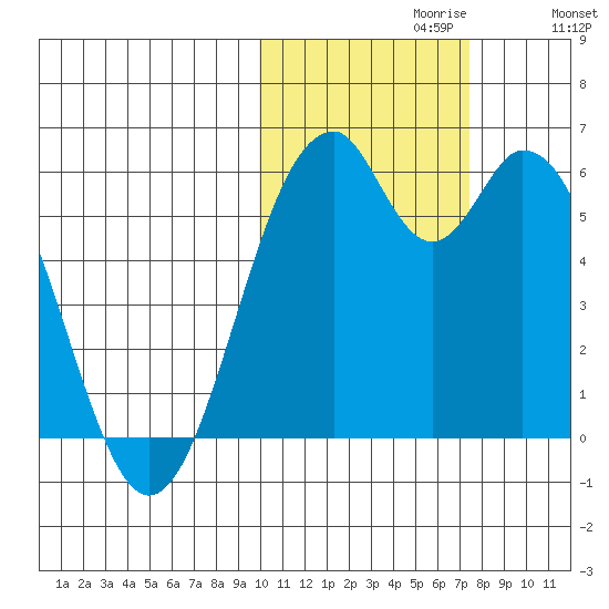 Cape Mordvinof tide chart for Sunday, October 30, 2022