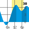 Cape Mordvinof tide chart for Sunday, October 30, 2022