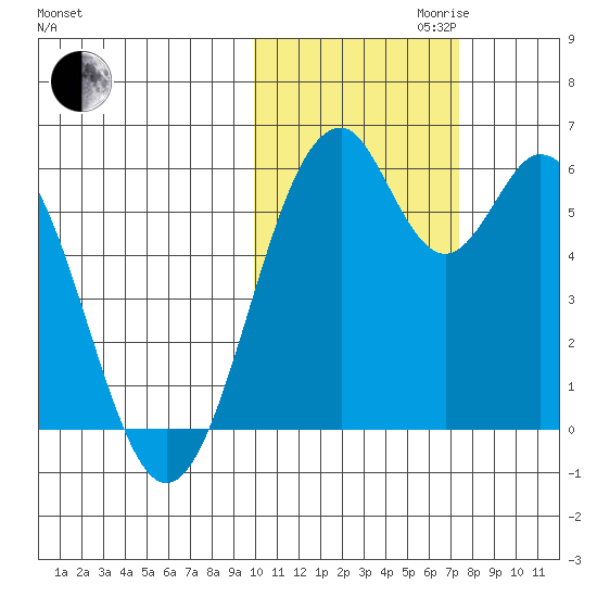 Cape Mordvinof tide chart for Monday, October 31, 2022