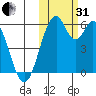 Cape Mordvinof tide chart for Monday, October 31, 2022