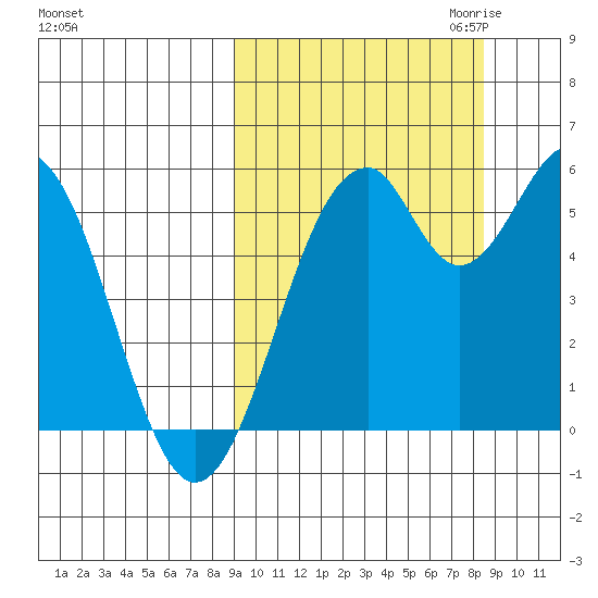 Cape Mordvinof tide chart for Monday, October 3, 2022