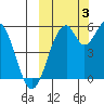 Cape Mordvinof tide chart for Monday, October 3, 2022