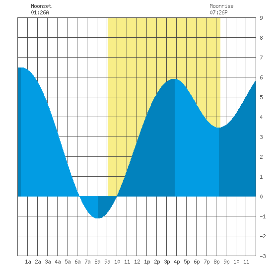 Cape Mordvinof tide chart for Tuesday, October 4, 2022