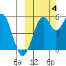Cape Mordvinof tide chart for Tuesday, October 4, 2022