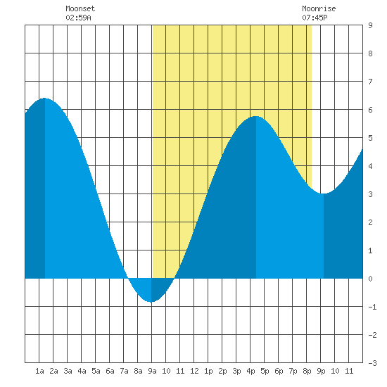 Cape Mordvinof tide chart for Wednesday, October 5, 2022