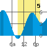 Cape Mordvinof tide chart for Wednesday, October 5, 2022