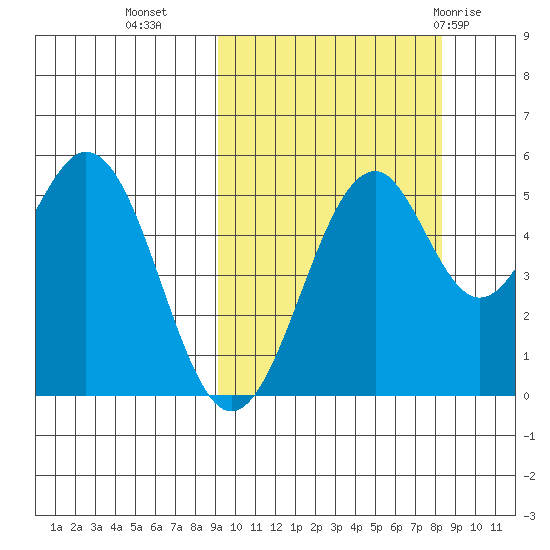 Cape Mordvinof tide chart for Thursday, October 6, 2022