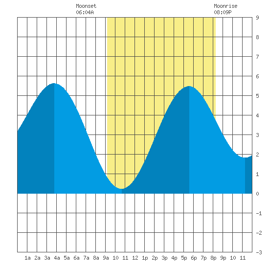 Cape Mordvinof tide chart for Friday, October 7, 2022