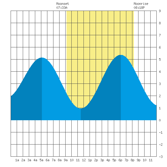Cape Mordvinof tide chart for Saturday, October 8, 2022