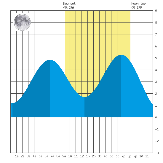 Cape Mordvinof tide chart for Sunday, October 9, 2022