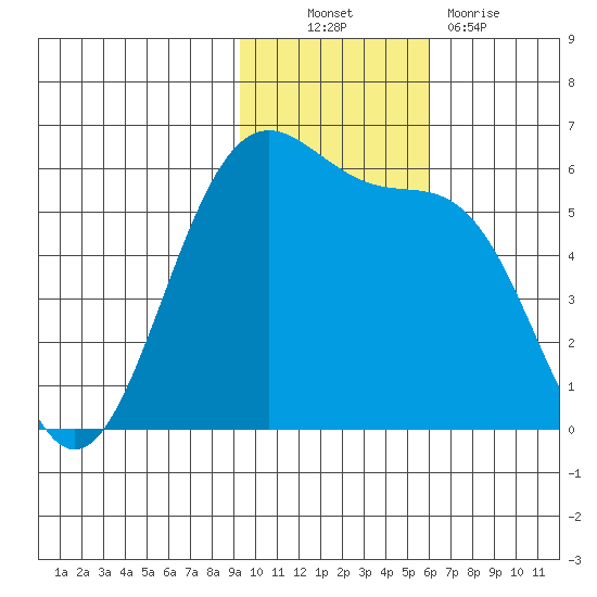 Cape Mordvinof tide chart for Thursday, November 10, 2022