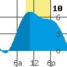 Cape Mordvinof tide chart for Thursday, November 10, 2022