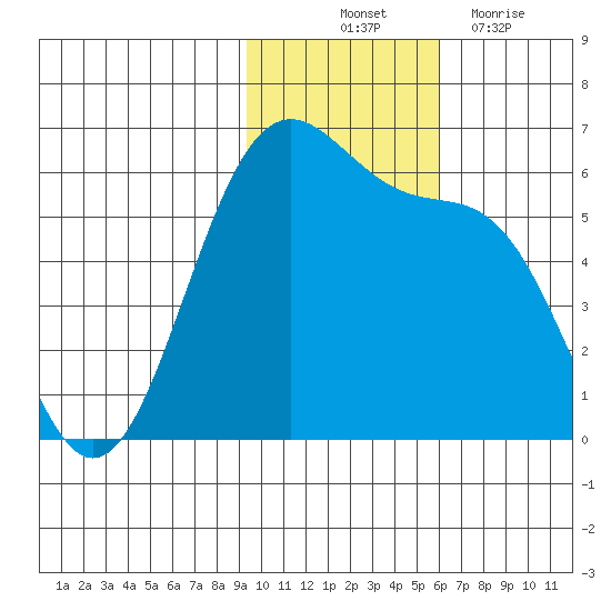 Cape Mordvinof tide chart for Friday, November 11, 2022