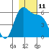 Cape Mordvinof tide chart for Friday, November 11, 2022