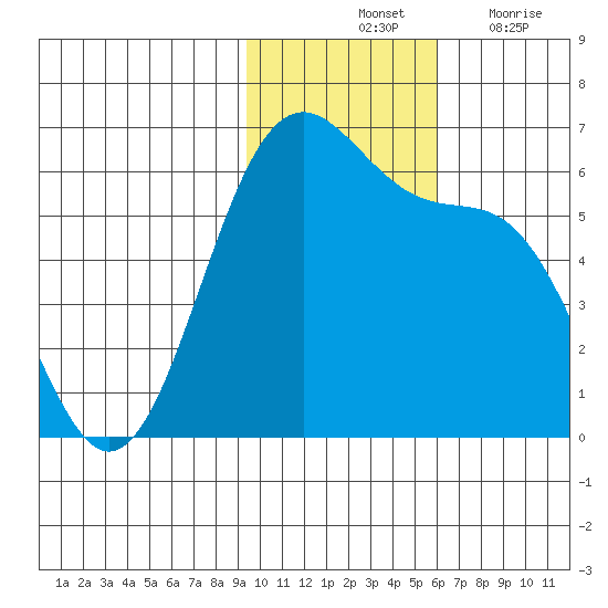 Cape Mordvinof tide chart for Saturday, November 12, 2022