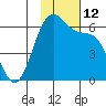 Cape Mordvinof tide chart for Saturday, November 12, 2022