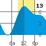Cape Mordvinof tide chart for Sunday, November 13, 2022