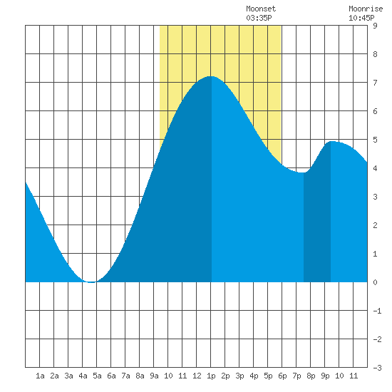 Cape Mordvinof tide chart for Monday, November 14, 2022