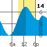 Cape Mordvinof tide chart for Monday, November 14, 2022