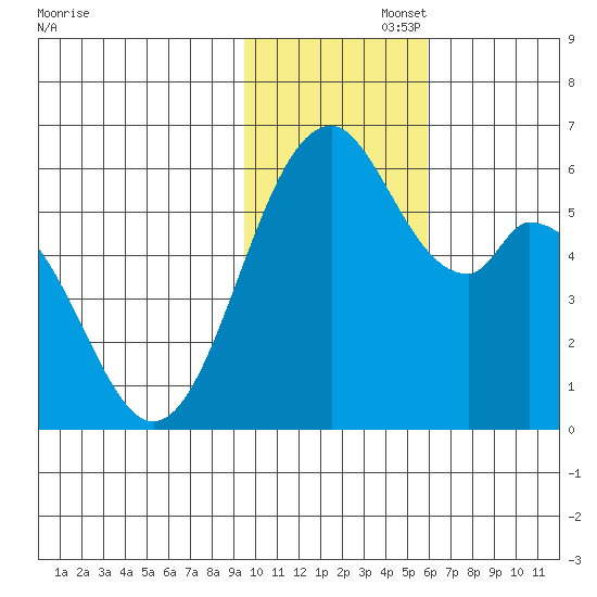 Cape Mordvinof tide chart for Tuesday, November 15, 2022