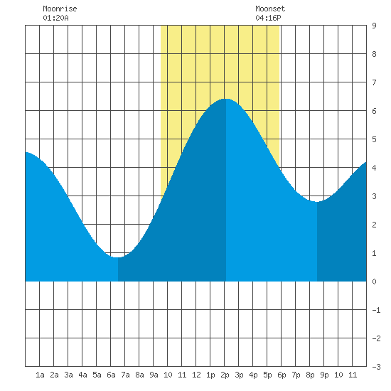 Cape Mordvinof tide chart for Thursday, November 17, 2022