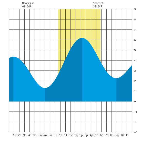 Cape Mordvinof tide chart for Friday, November 18, 2022